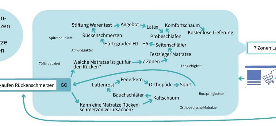 Kaufentscheidungsprozess-Infografik