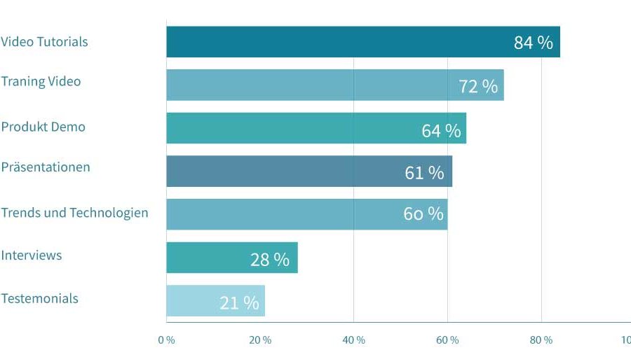 Videonutzung-Studie-Social-media-nutzung