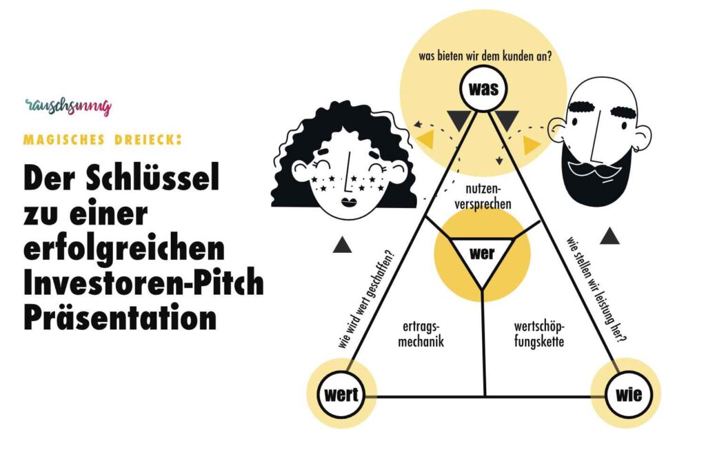 magische Dreieck für Pitch Deck